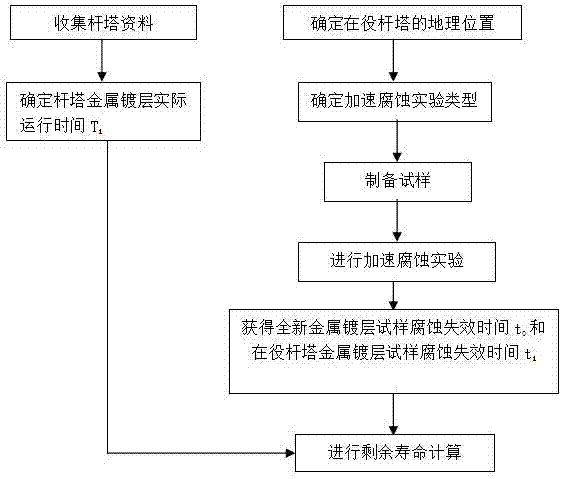 A Method for Evaluating Residual Life of Corrosion of Tower Metal Coating