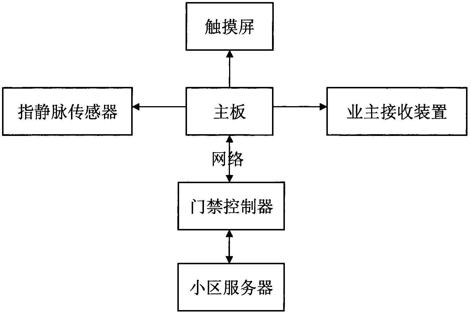 Finger vein villa management system