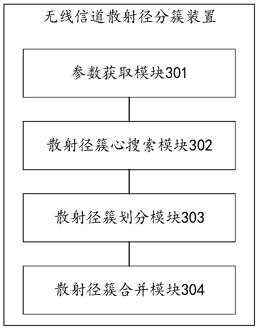 Wireless channel scattering path clustering method and device