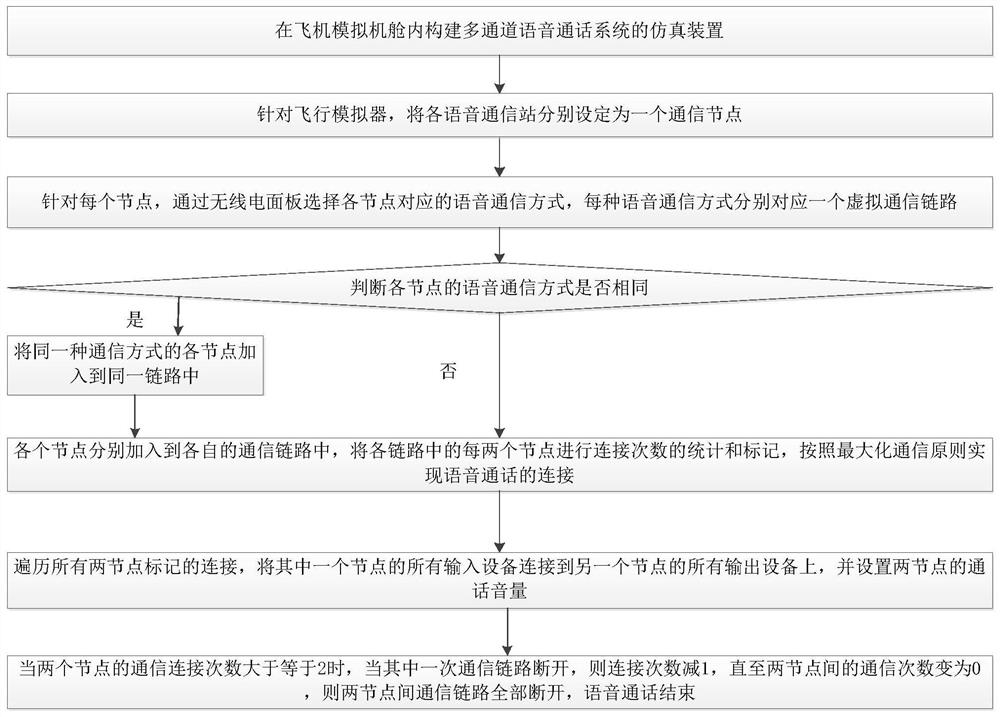 Flight simulator voice communication simulation method based on virtual communication link