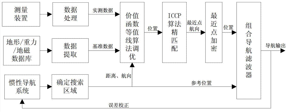 Isoline-based assistant navigation positioning method