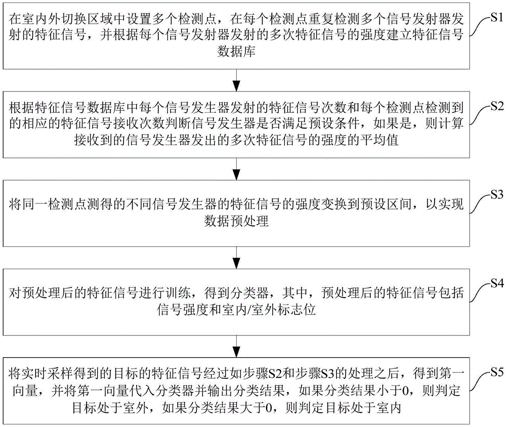 Indoor and outdoor positioning switching method based on characteristic signal fingerprint database