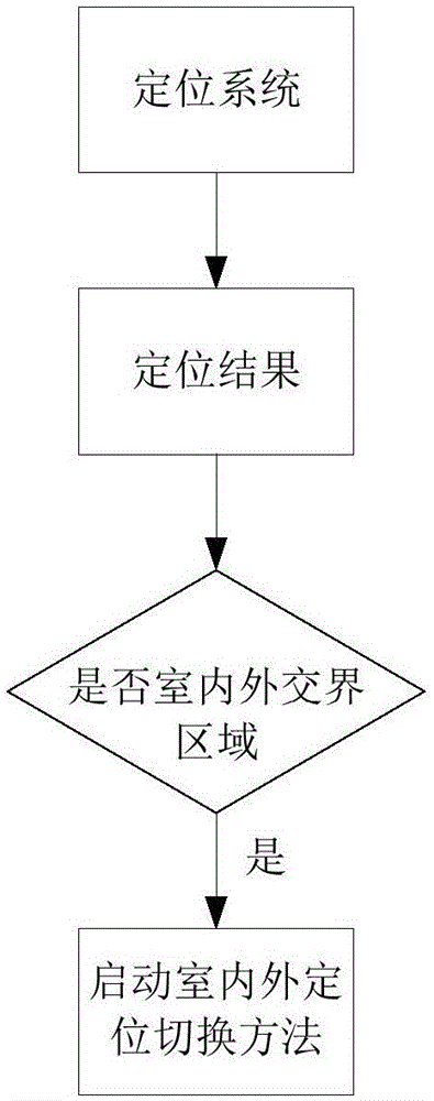 Indoor and outdoor positioning switching method based on characteristic signal fingerprint database