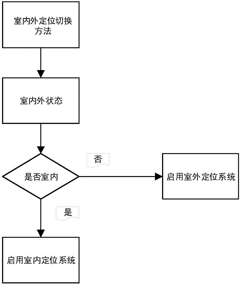 Indoor and outdoor positioning switching method based on characteristic signal fingerprint database