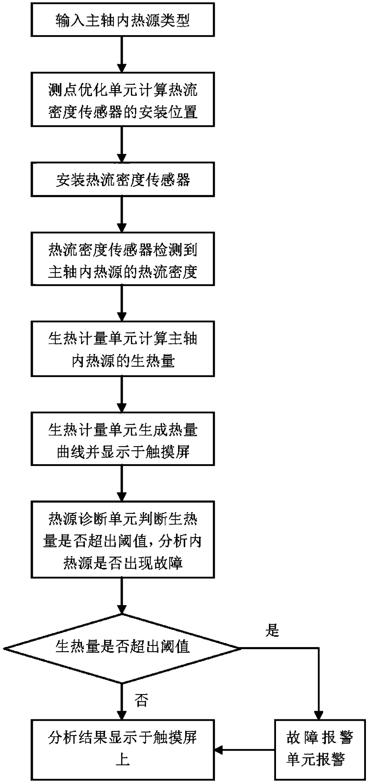 Built-in detection system for heat generation rate of numerically-controlled machine tool spindle