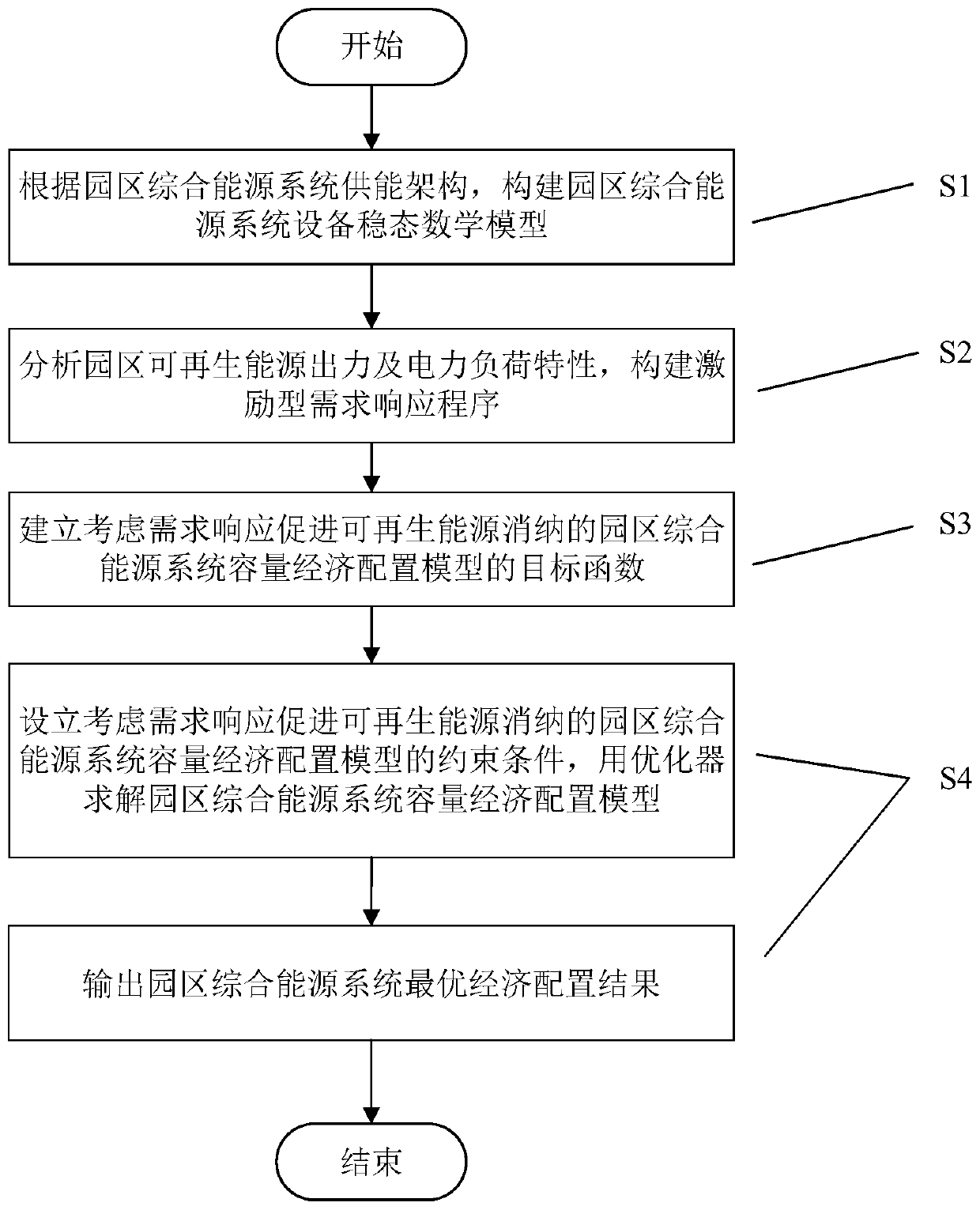 Park integrated energy system economic configuration method for promoting renewable energy consumption