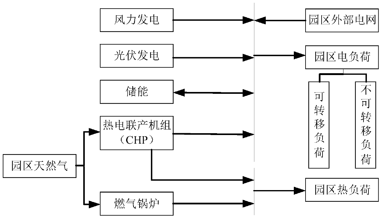 Park integrated energy system economic configuration method for promoting renewable energy consumption