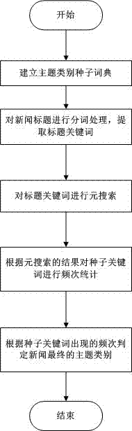 News theme classification method