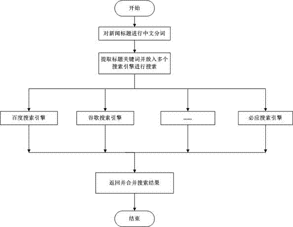 News theme classification method