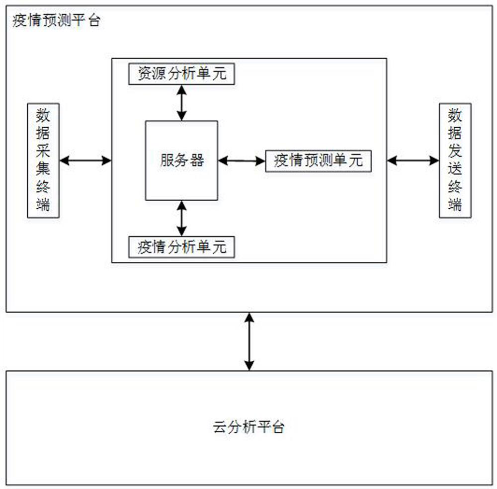 Epidemic situation propagation prediction and analysis system based on model calculation and analysis