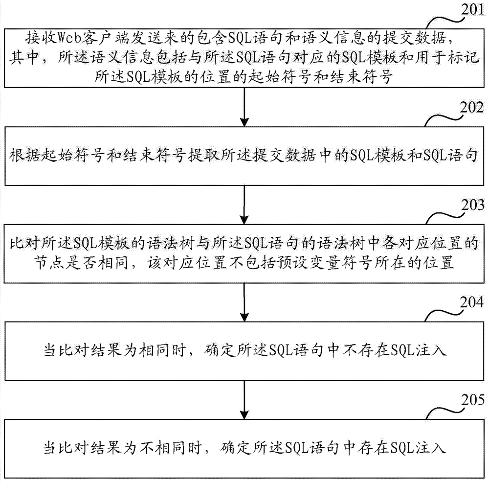 SQL injection prevention method, device and system