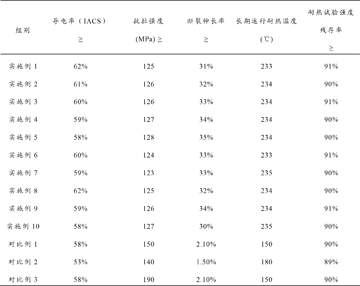 Al-Fe-Cr-RE aluminium alloy, preparation method thereof and power cable