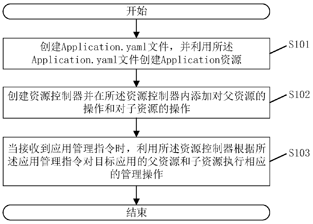 Application management method and system based on container cloud platform and related components