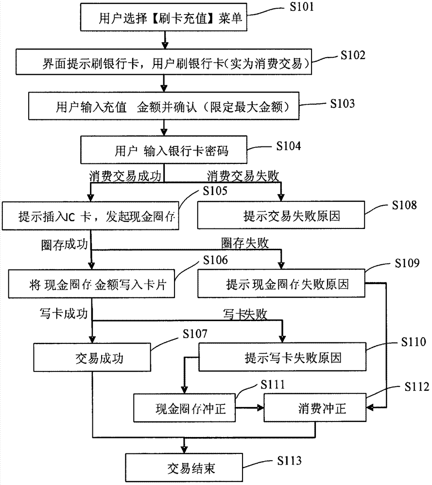 Method and system for swiping and loading card by bank card