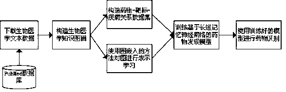 A drug recognition method based on biomedical knowledge map reasoning