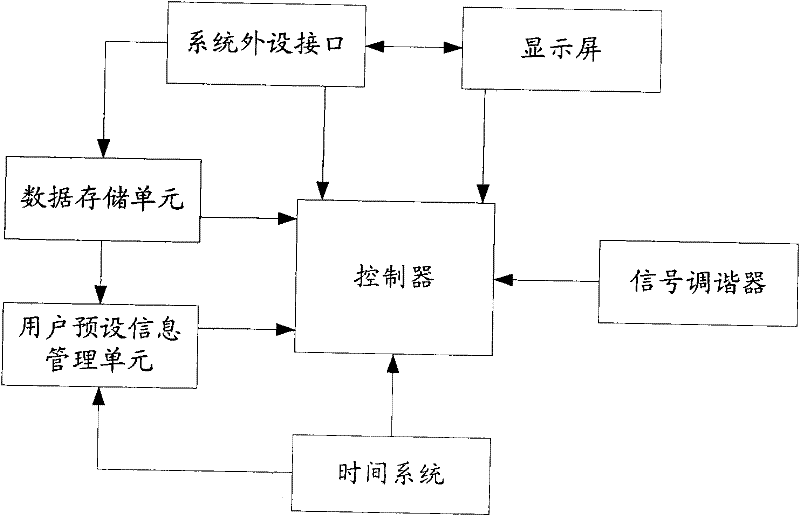 System and method capable of regularly recording TV programmes