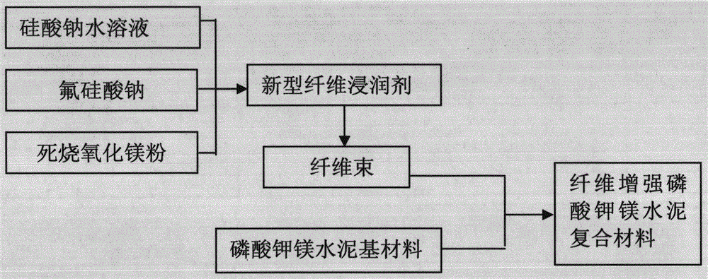 A method for improving the bonding performance of fiber bundles and potassium magnesium phosphate cement-based materials