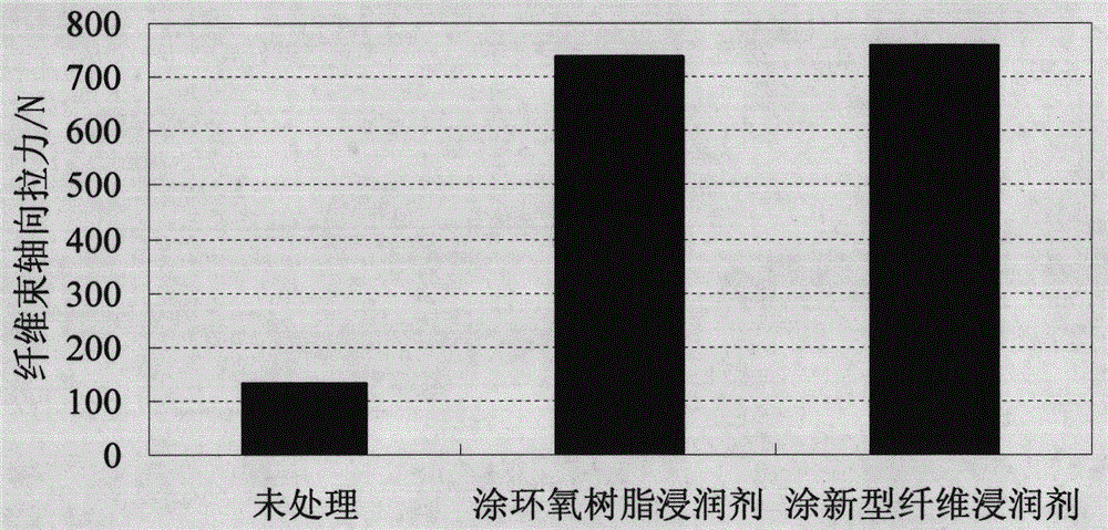 A method for improving the bonding performance of fiber bundles and potassium magnesium phosphate cement-based materials