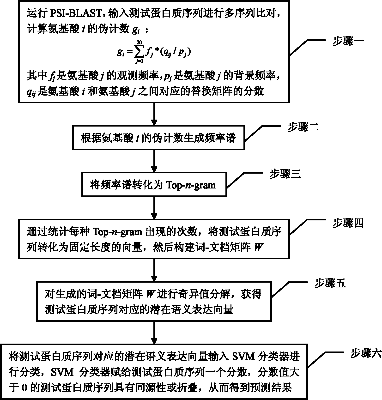 Remote protein homology detection and fold recognition method based on Top-n-gram