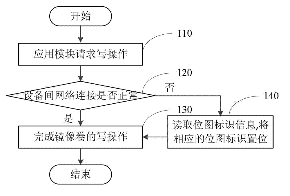 Method and device for realizing data synchronism of long-distance duplication system