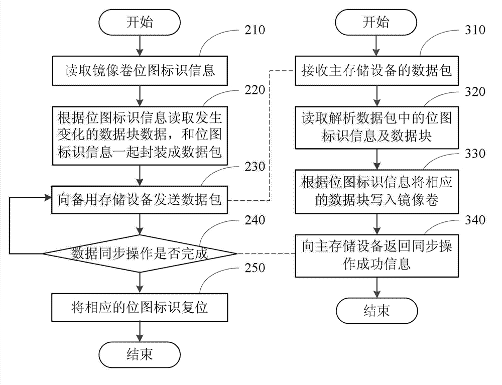 Method and device for realizing data synchronism of long-distance duplication system