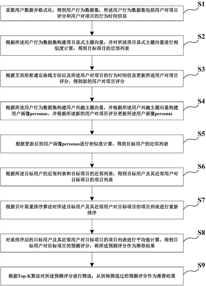 Coprocessing method and system capable of according with interest change of user