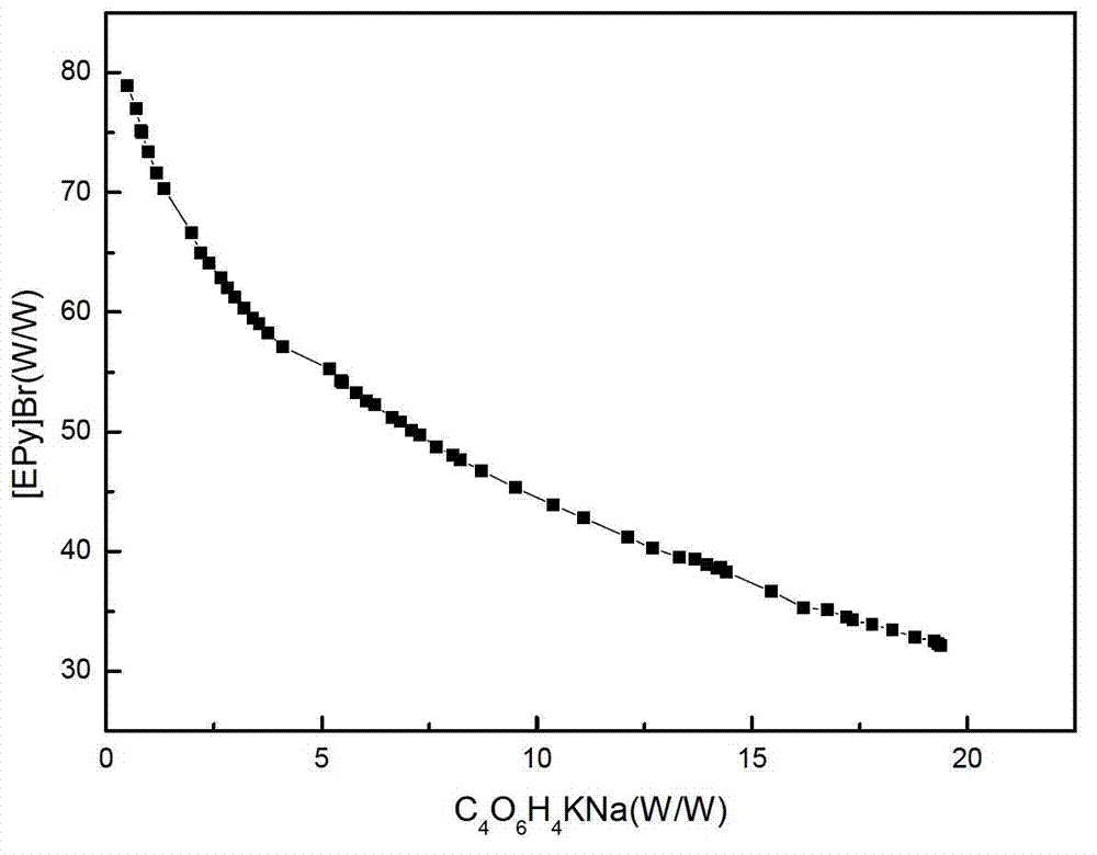 Method for separating and enriching trace phthalates by using pyridine type ionic liquid aqueous two-phase system