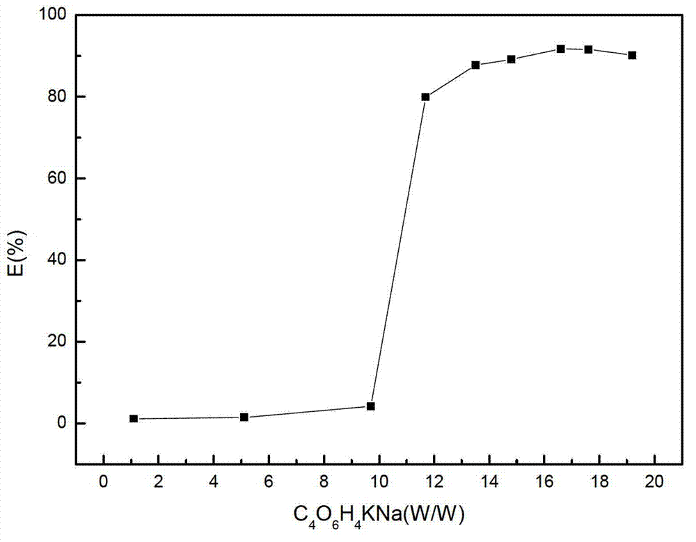 Method for separating and enriching trace phthalates by using pyridine type ionic liquid aqueous two-phase system