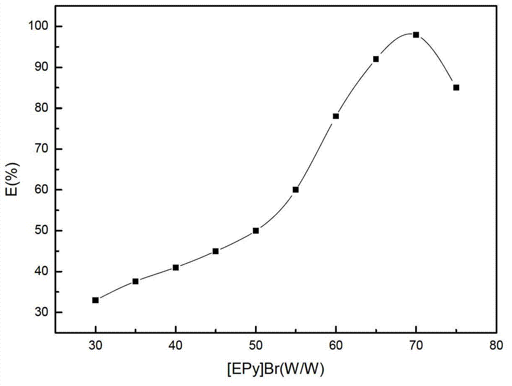 Method for separating and enriching trace phthalates by using pyridine type ionic liquid aqueous two-phase system