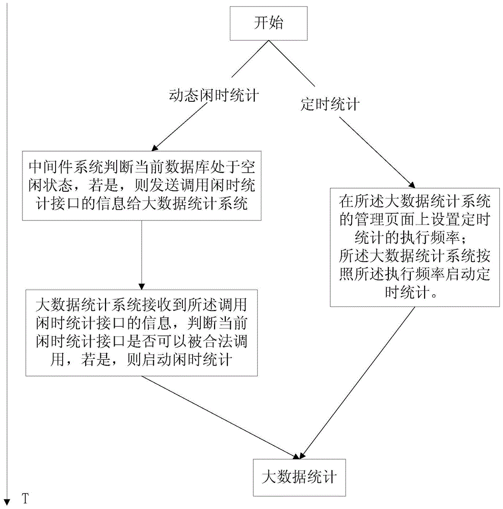 Big data statistical method and system used for big data statistics