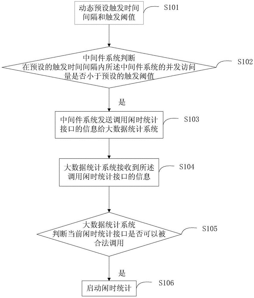 Big data statistical method and system used for big data statistics