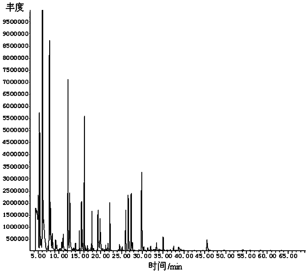 Method for detecting aroma substance of Yunnan truffle