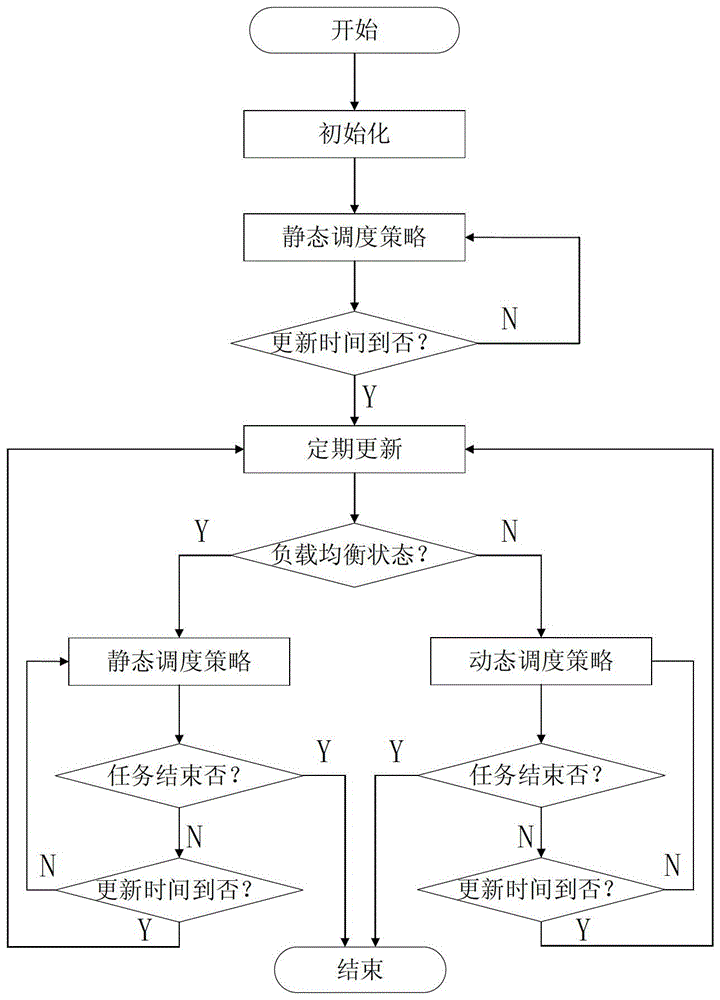 A Load Balancing Method Using Hybrid Scheduling Strategy