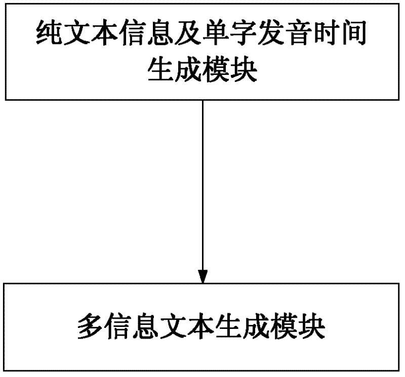 Device and method for acquiring speech recognition multi-information text