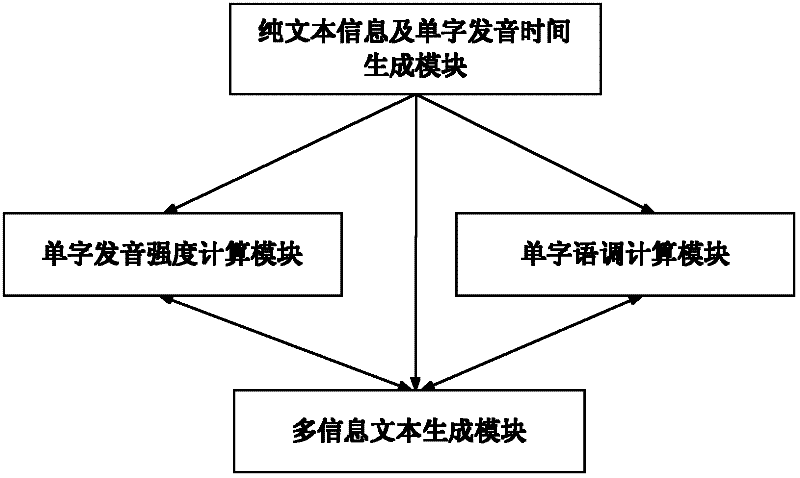 Device and method for acquiring speech recognition multi-information text