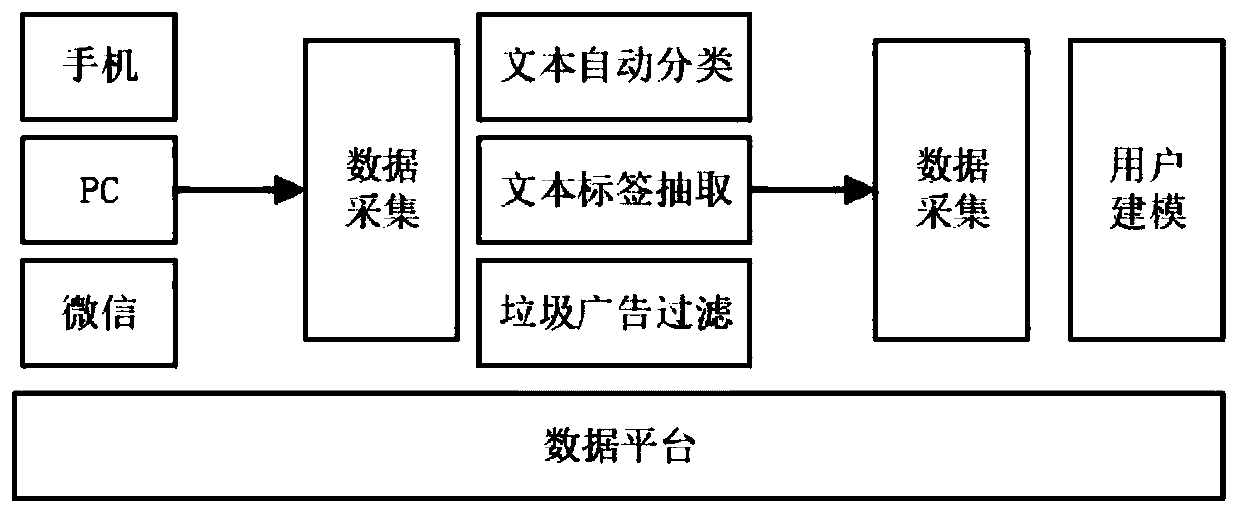 Donation crowd funding field-oriented recommendation method