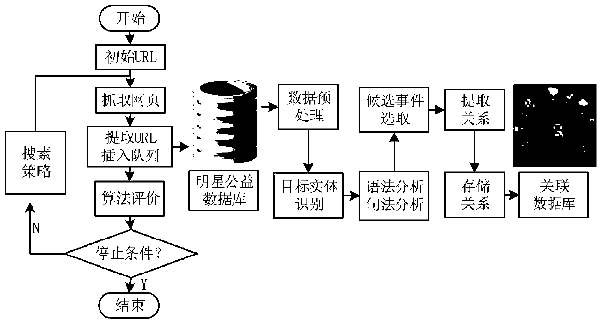 Donation crowd funding field-oriented recommendation method