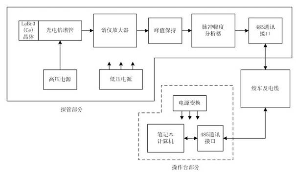 LaBr3(Ce) crystal-based multi-channel gamma energy spectrum logging instrument