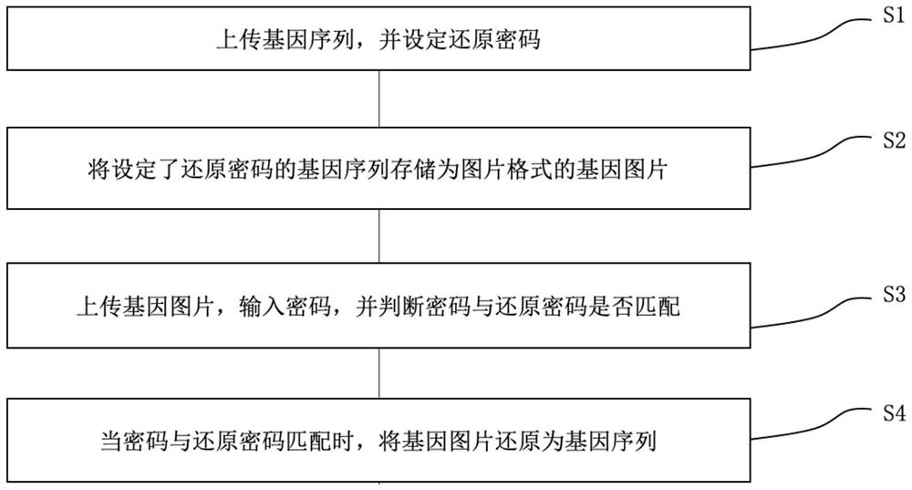 Gene sequence processing method, computer storage medium and electronic equipment