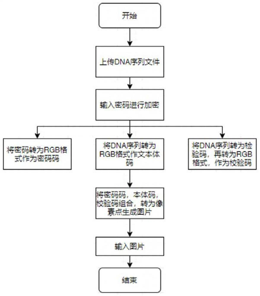 Gene sequence processing method, computer storage medium and electronic equipment