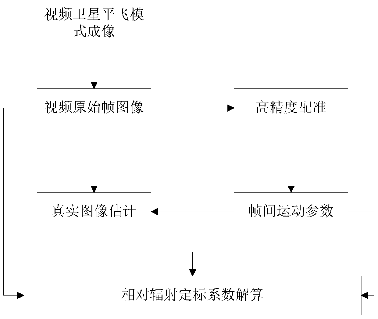 On-orbit Relative Radiation Calibration Method and System for Video Satellite