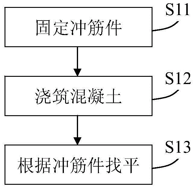 High-precision leveling process on the ground of structural buildings