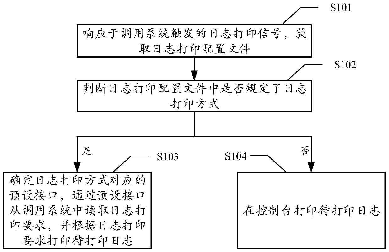 Log printing method and system, computer equipment and computer readable storage medium