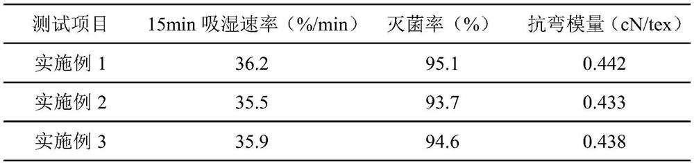 Preparation method of infant garment fabric