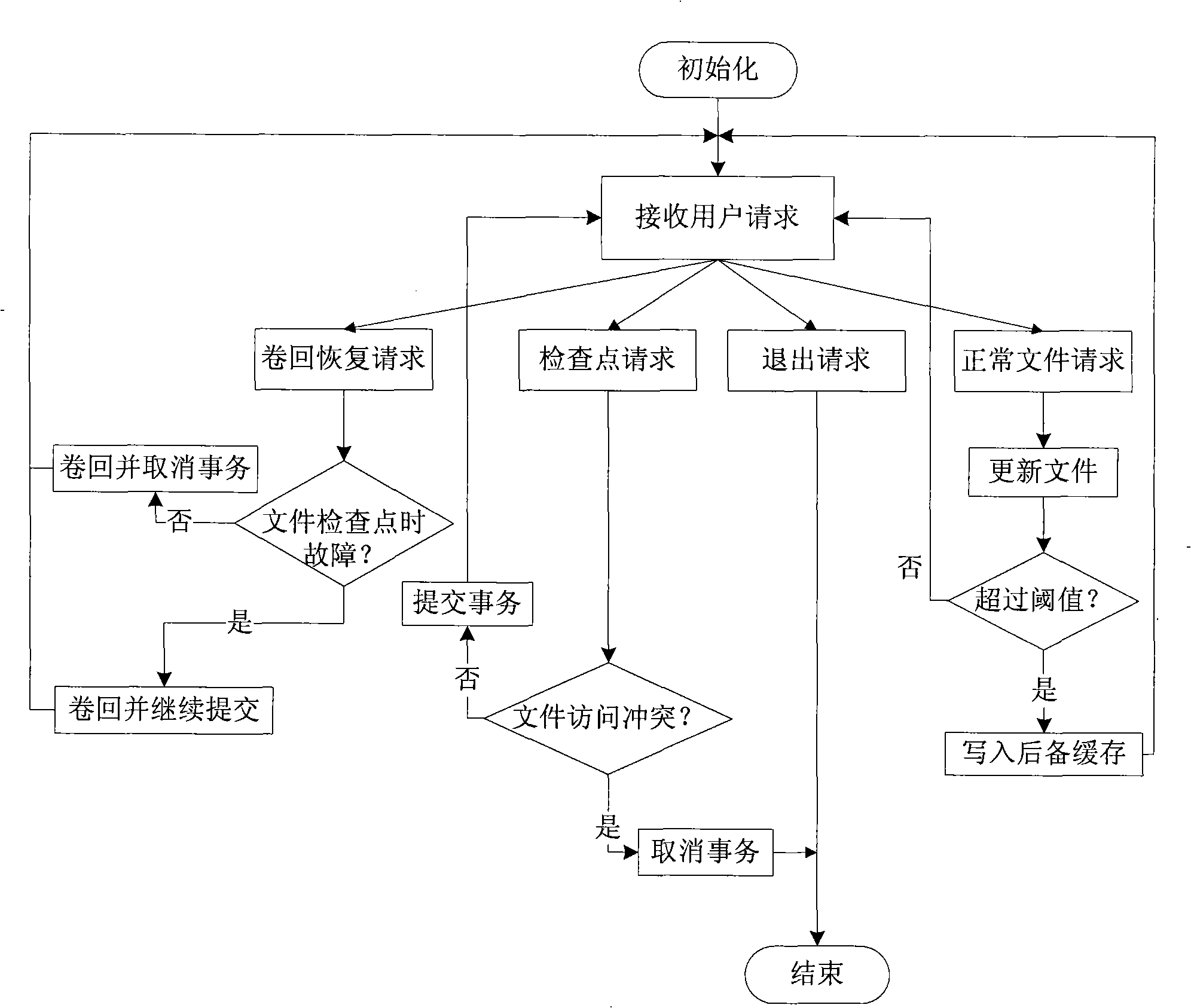 Method for implementing document condition compatibility maintenance in inspection point fault-tolerant technique