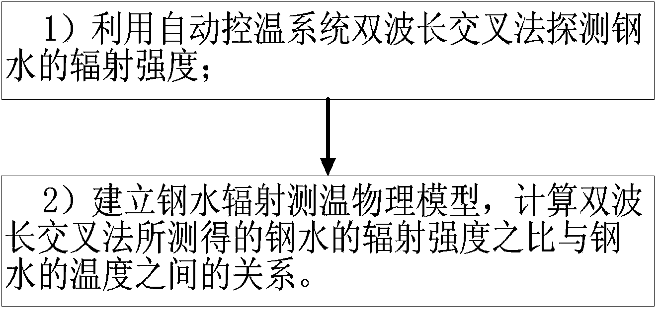 Automatic temperature control system for top blowing oxygen converter steel-making and use method of automatic temperature control system