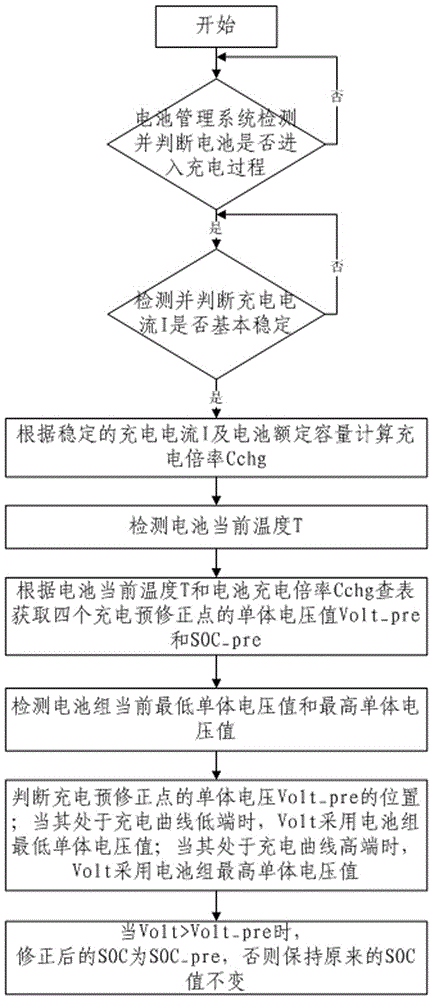 A method of correcting SOC based on charging curves at different temperatures and rates