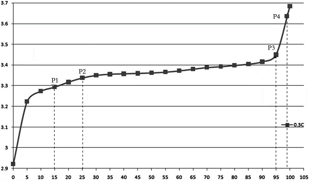 A method of correcting SOC based on charging curves at different temperatures and rates