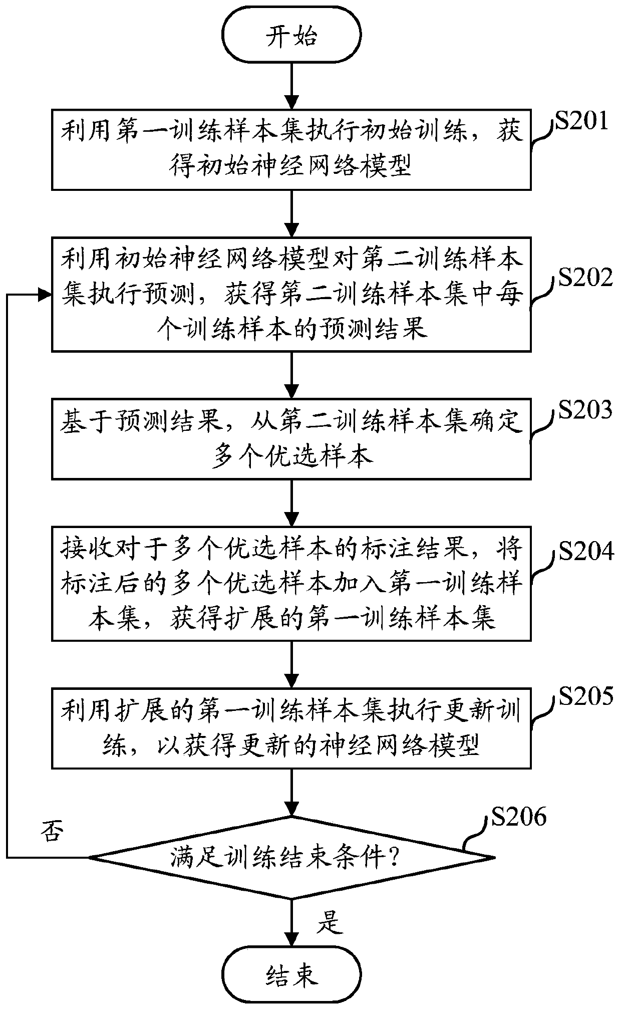 Neural network model training method and device and electronic equipment