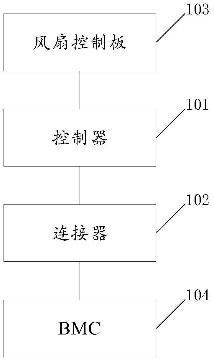 Fan control system and method and server